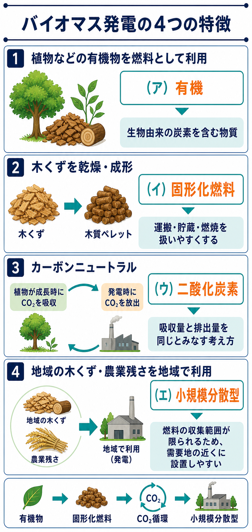 木くずを木質ペレットにして発電し植物の二酸化炭素吸収と排出を循環させる原理図