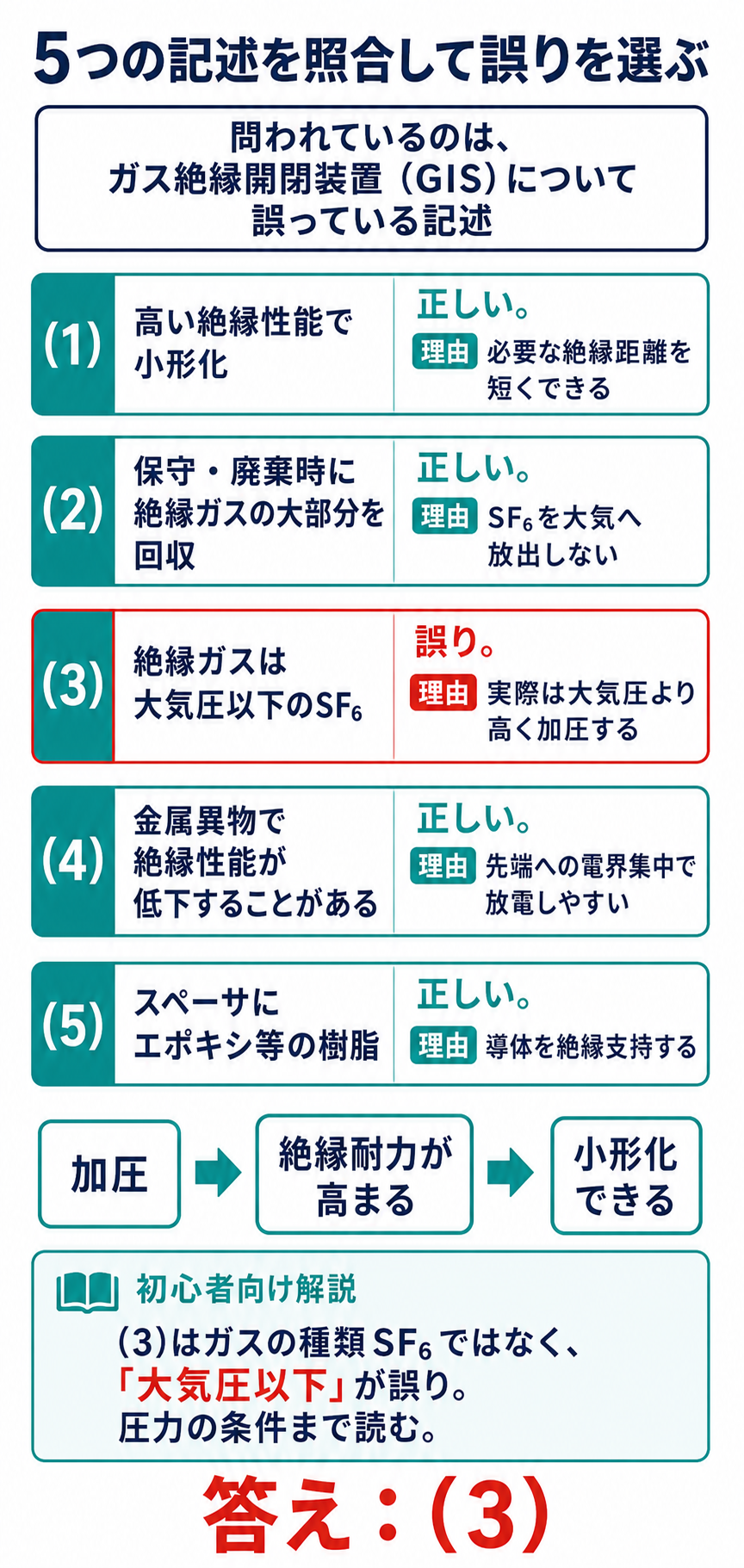 GISに関する5つの選択肢を照合し誤りが3番であることを説明する図