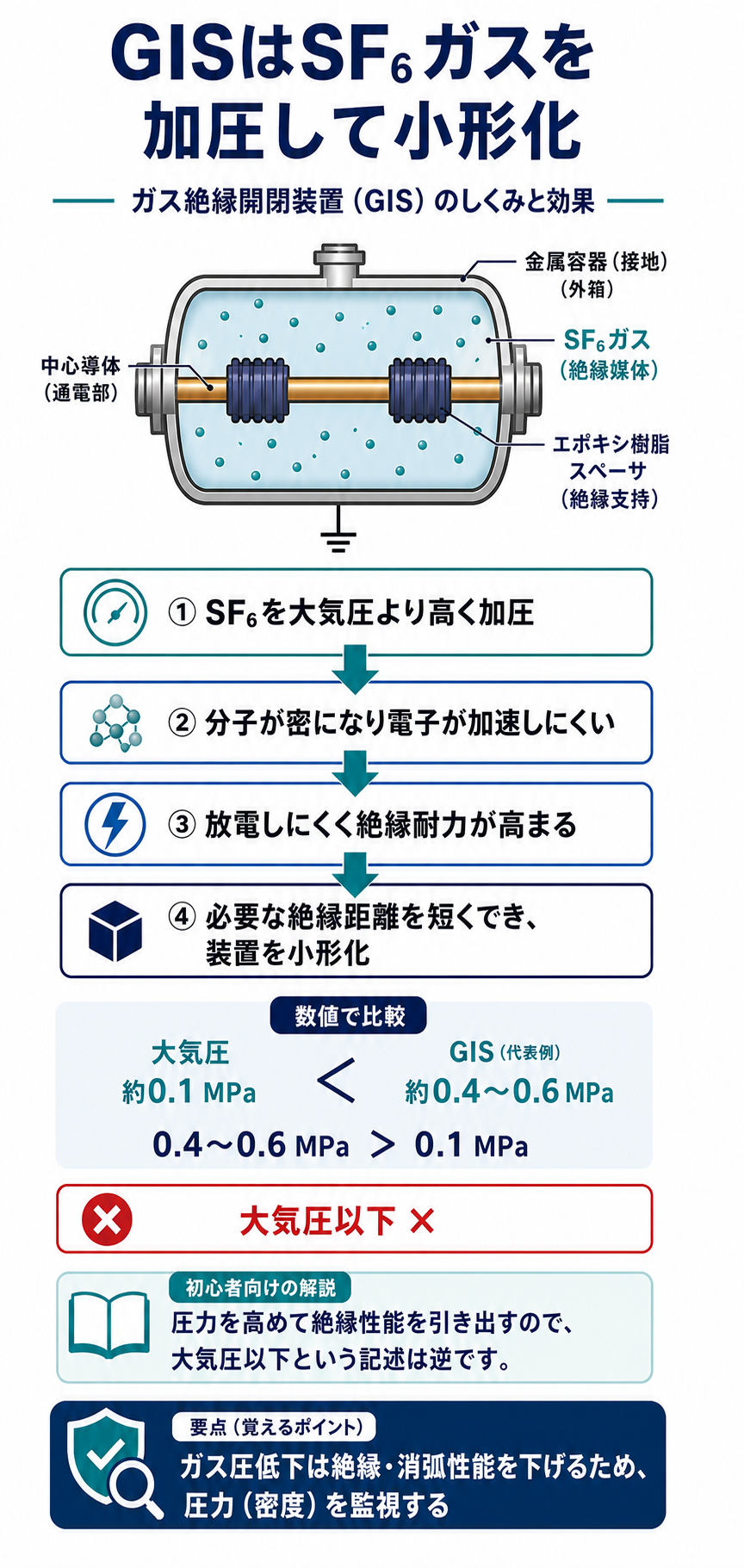 GIS断面図とSF₆ガスの加圧から絶縁耐力向上、小形化までを説明する図