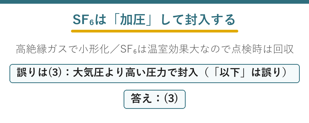 GISのSF₆ガス加圧と小形化の関係を示す要点図
