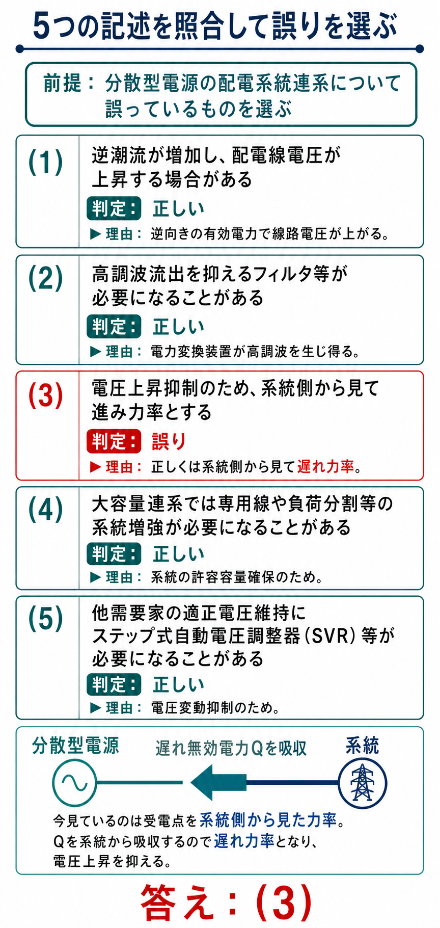 分散型電源の系統連系に関する5つの選択肢を判定し誤りが3番であることを示す図