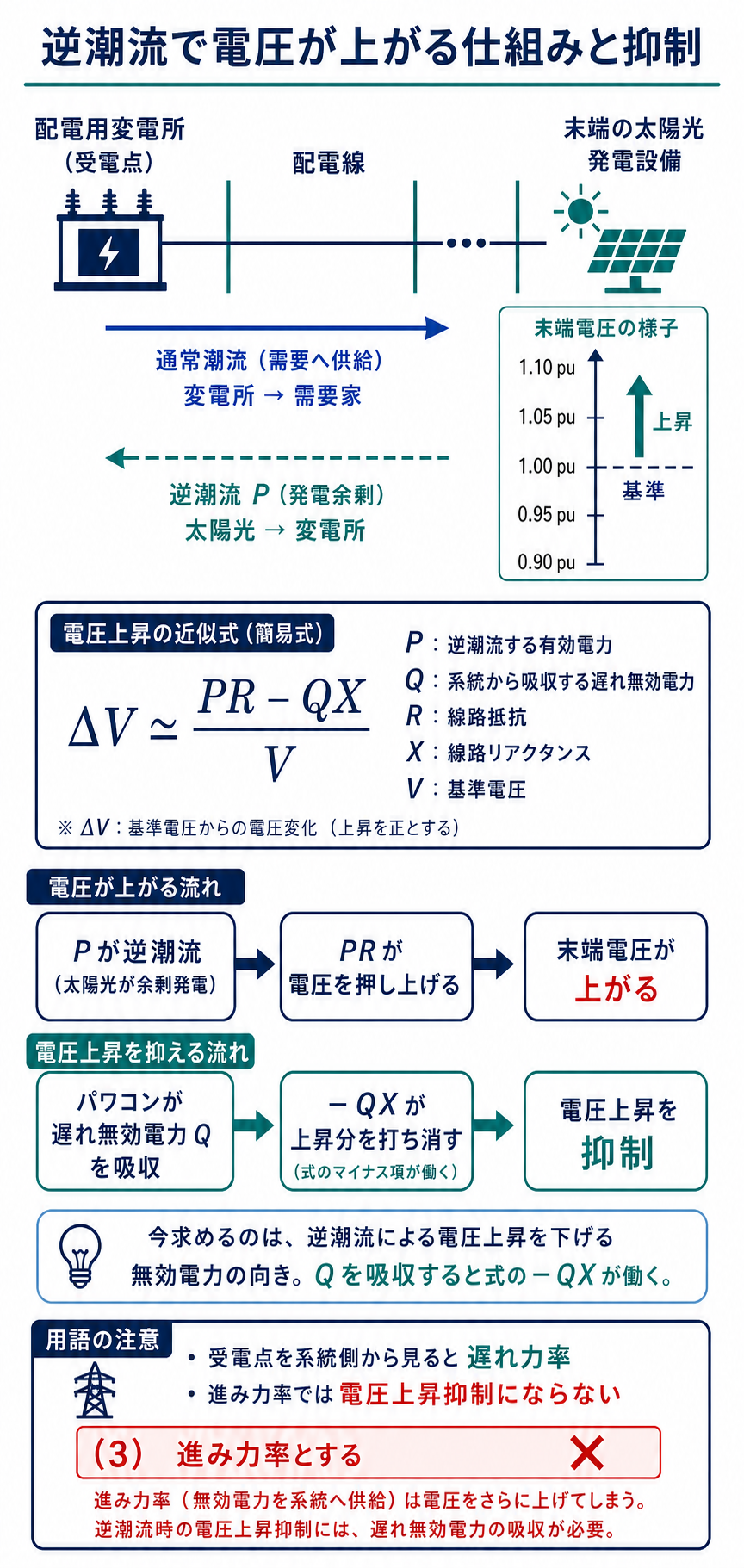 配電線の逆潮流と電圧上昇の近似式および遅れ無効電力による抑制を説明する図