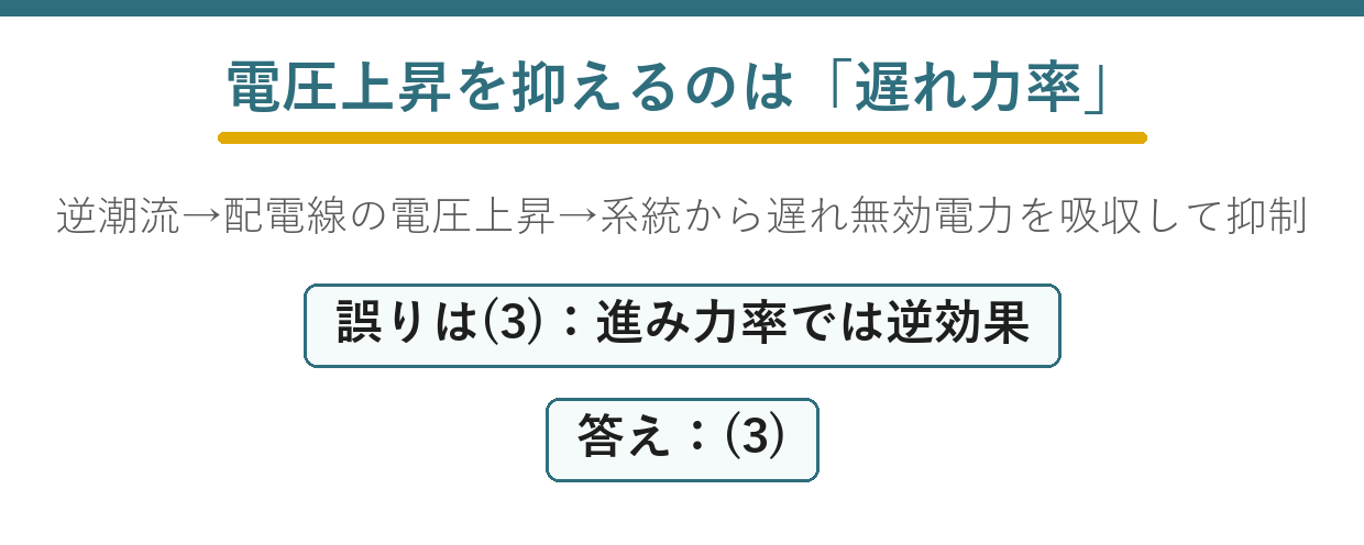 分散型電源の逆潮流による電圧上昇と遅れ力率による抑制の要点図