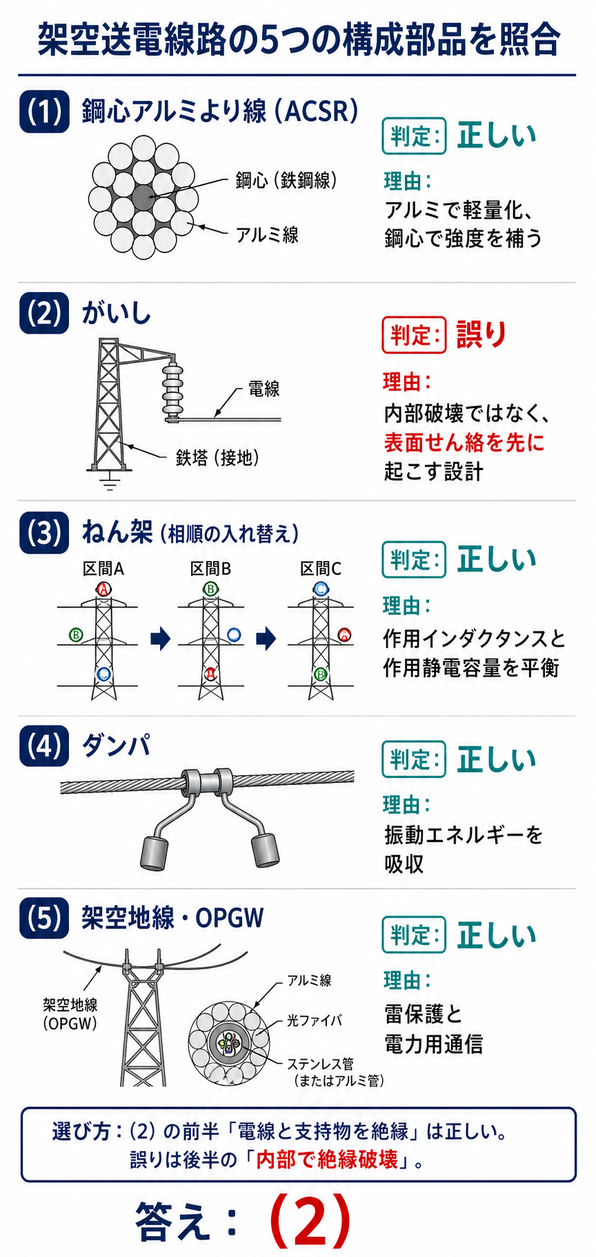 ACSR、がいし、ねん架、ダンパ、架空地線の選択肢を照合し誤りが2番と示す図