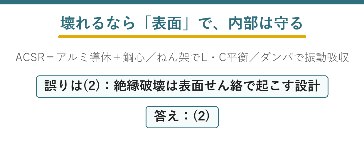 がいしの表面せん絡と内部の貫通破壊を比較する要点図