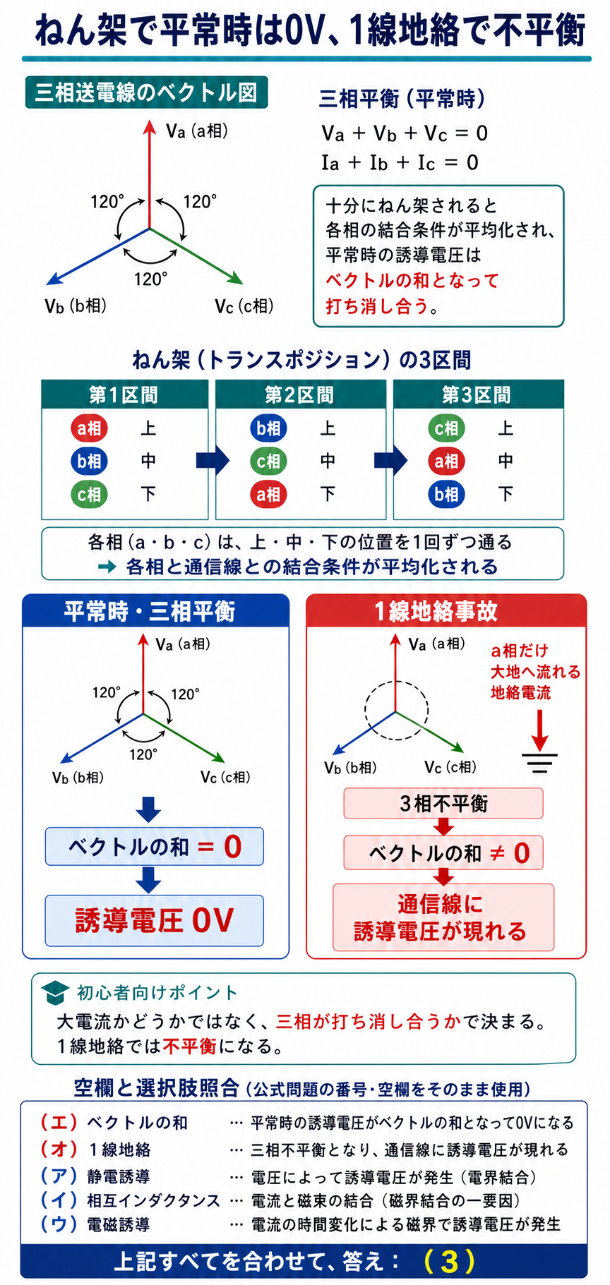 三相ベクトル、ねん架、1線地絡から空欄アからオと選択肢3を導く図