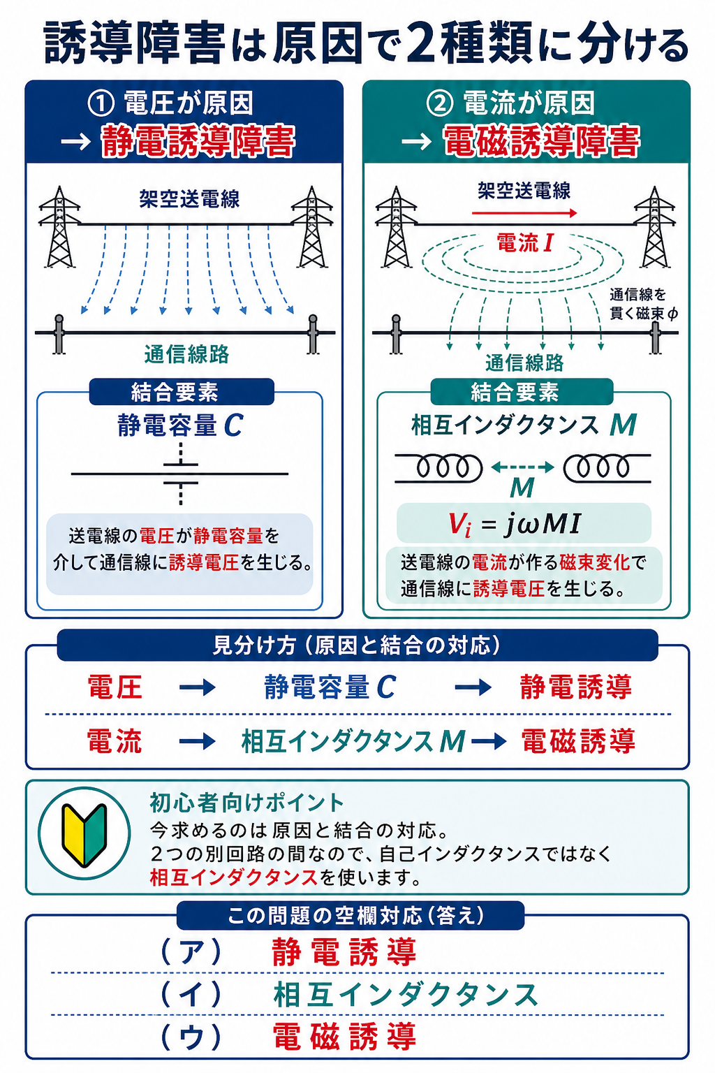 架空送電線と通信線間の静電容量および相互インダクタンスによる2種類の誘導障害を説明する図