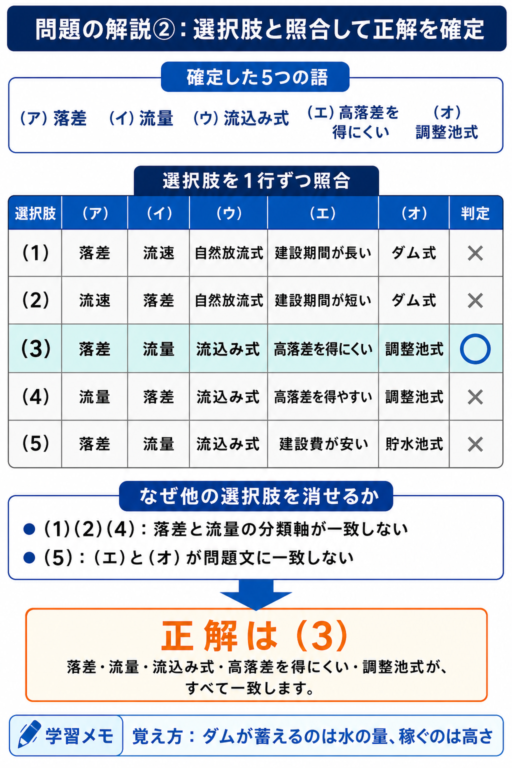 令和7年度下期電力A問題1の選択肢を照合して正解3を確定する表