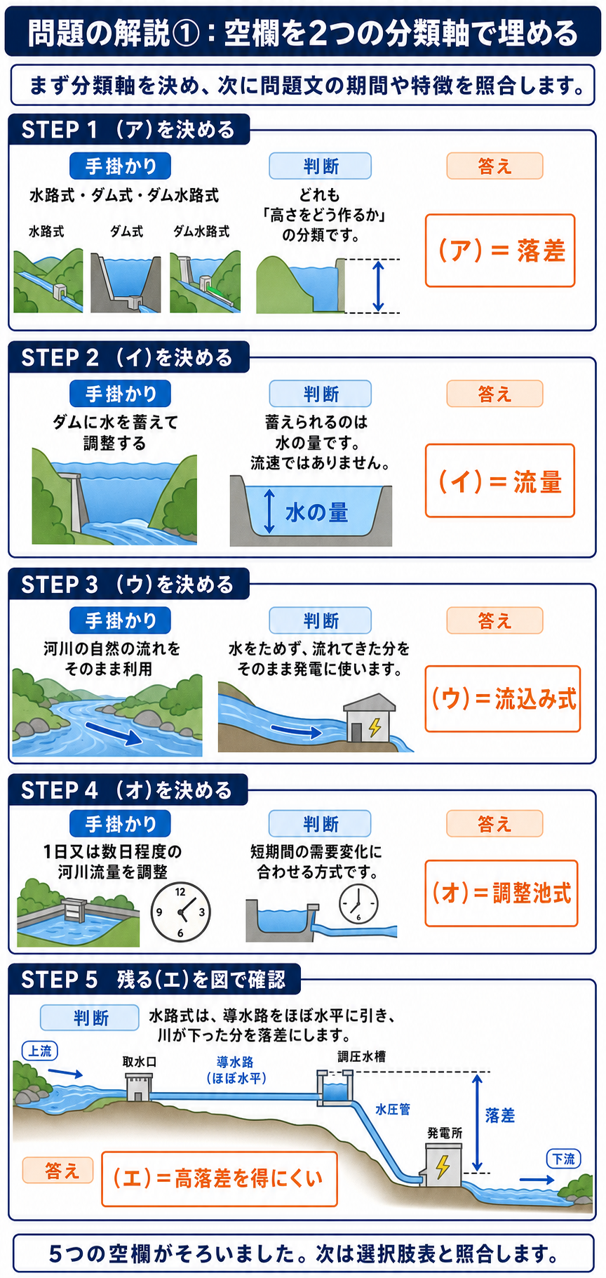 令和7年度下期電力A問題1の空欄アからオを順に確定する解説