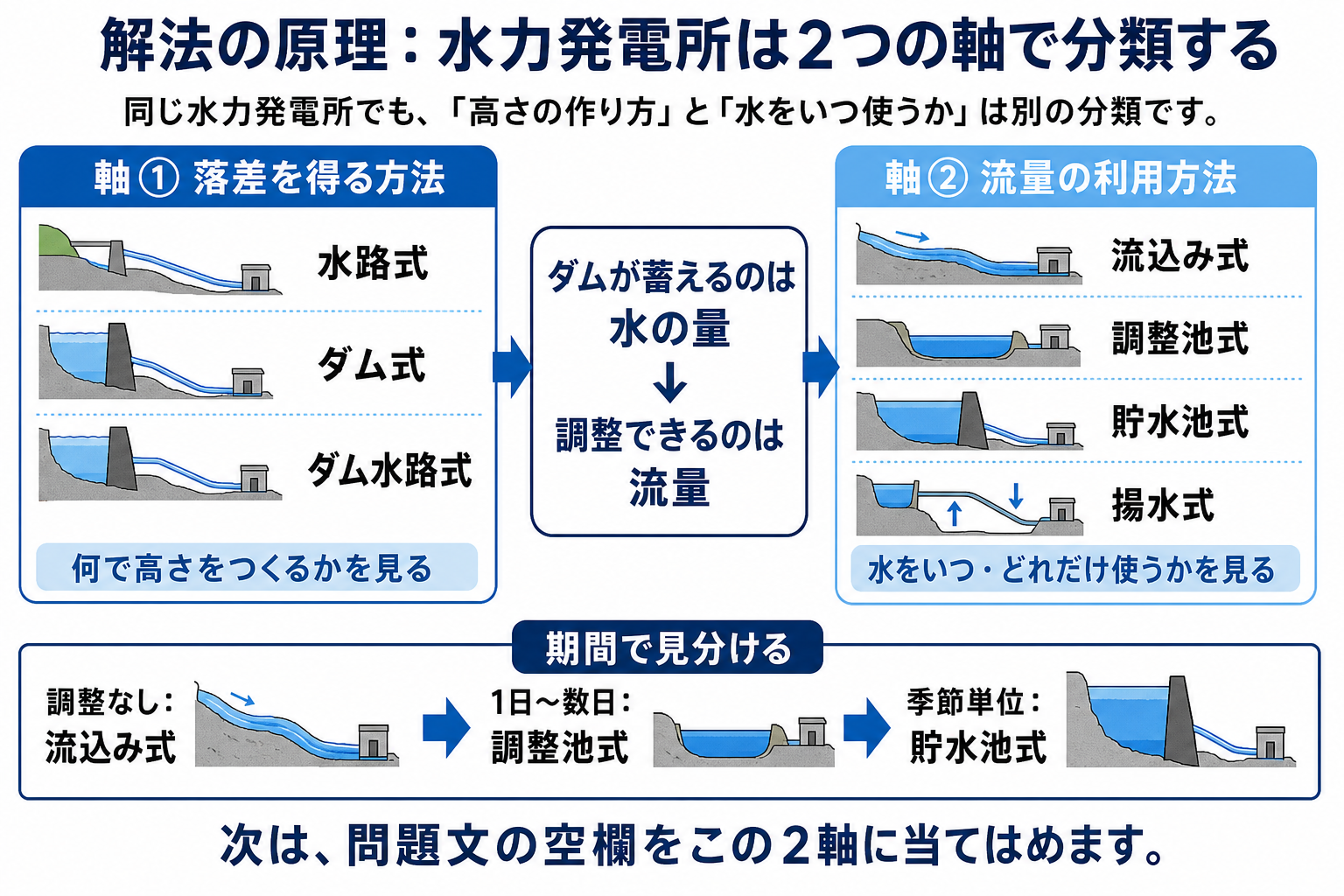 水力発電所の落差方式と流量利用方式を図で整理した解法の原理