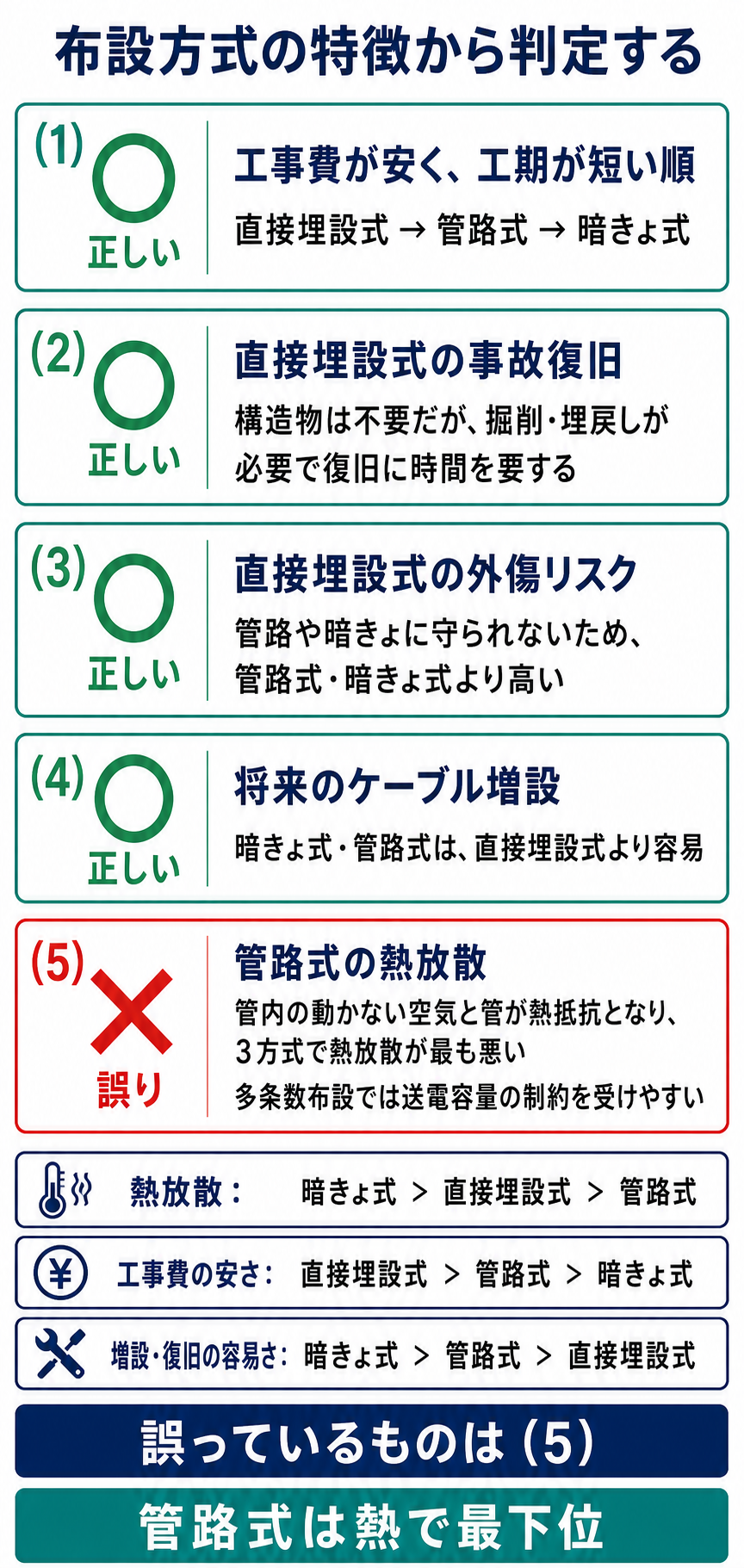 地中ケーブル布設方式に関する選択肢1から5を判定して誤り5を示す解説