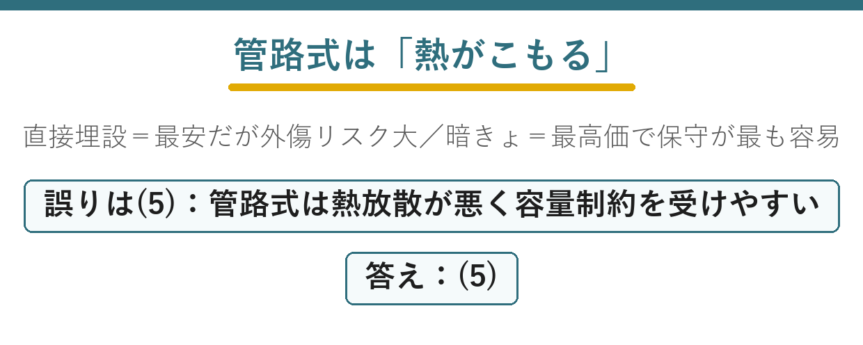 地中ケーブル布設方式で管路式の熱放散が悪いことを示す出題ポイント