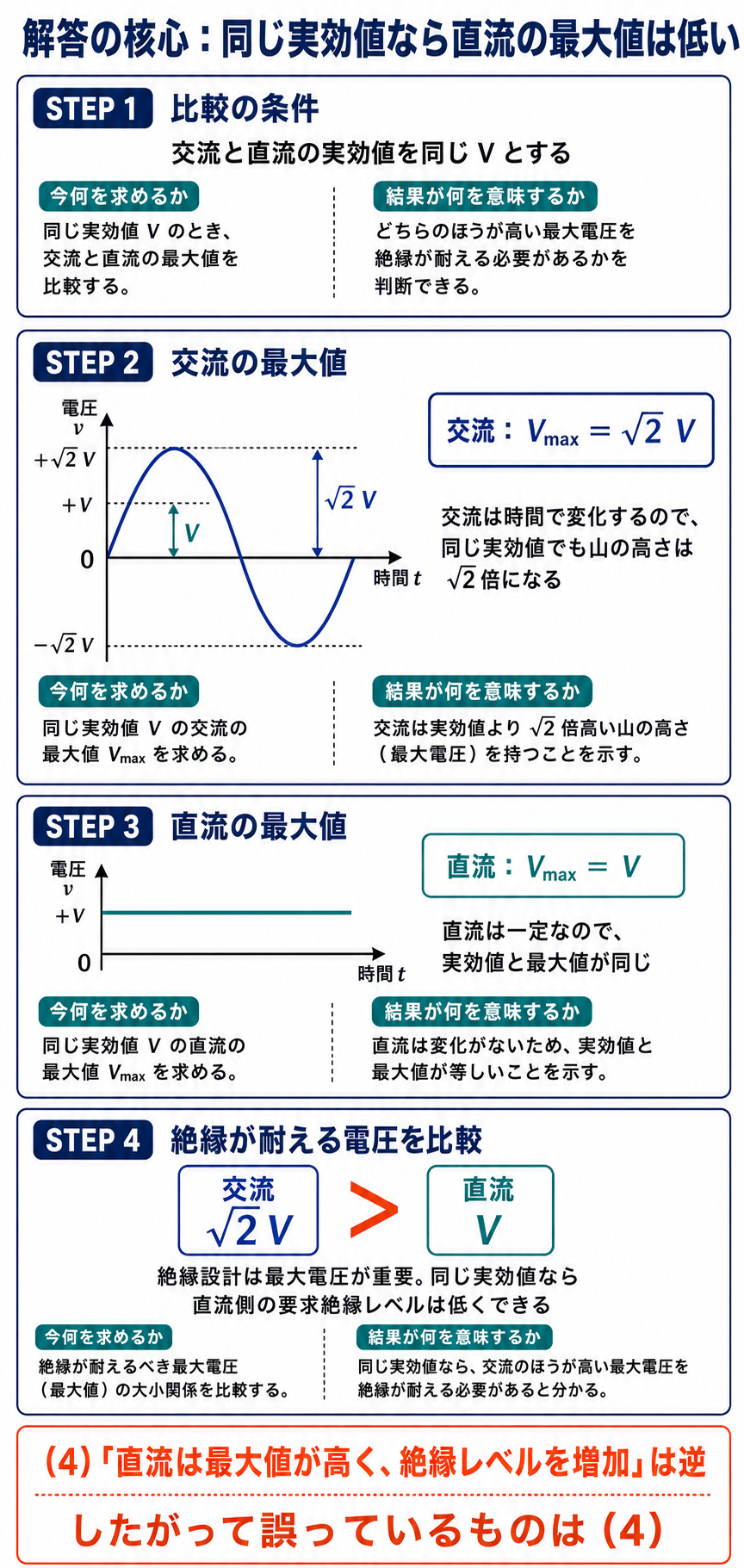 同じ実効値の交流と直流について最大値を導出し選択肢4が誤りと判定する解説図