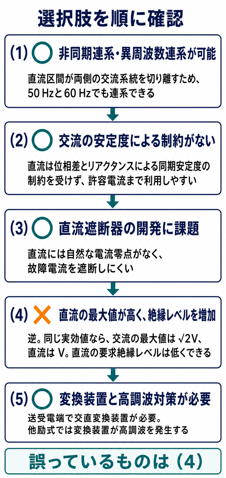 直流送電に関する選択肢1から5を順に確認し選択肢4だけが誤りと示す解説図