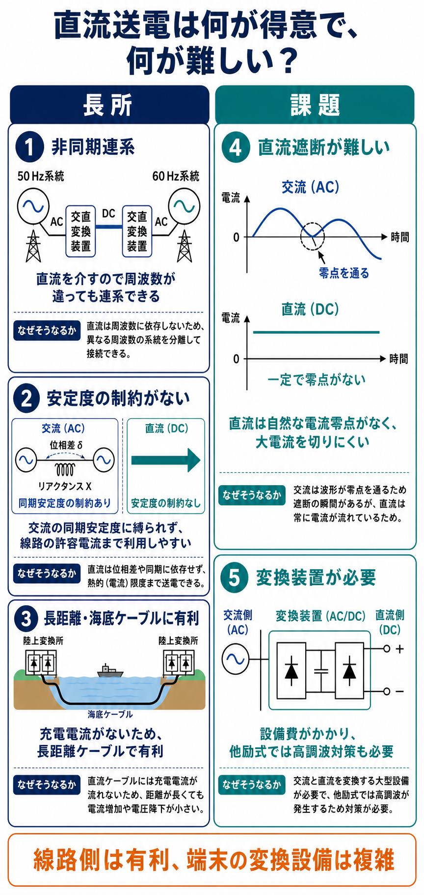 直流送電の非同期連系と安定度と海底ケーブルの長所および直流遮断と変換装置の課題を示す解説図
