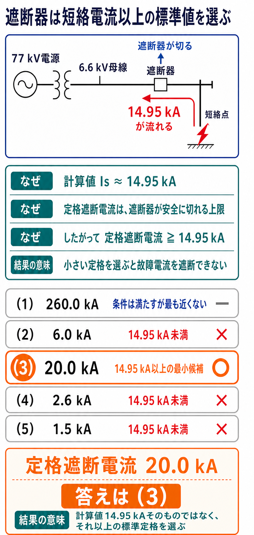 短絡電流14.95キロアンペア以上の標準定格20.0キロアンペアを選び選択肢3と判定する解説図