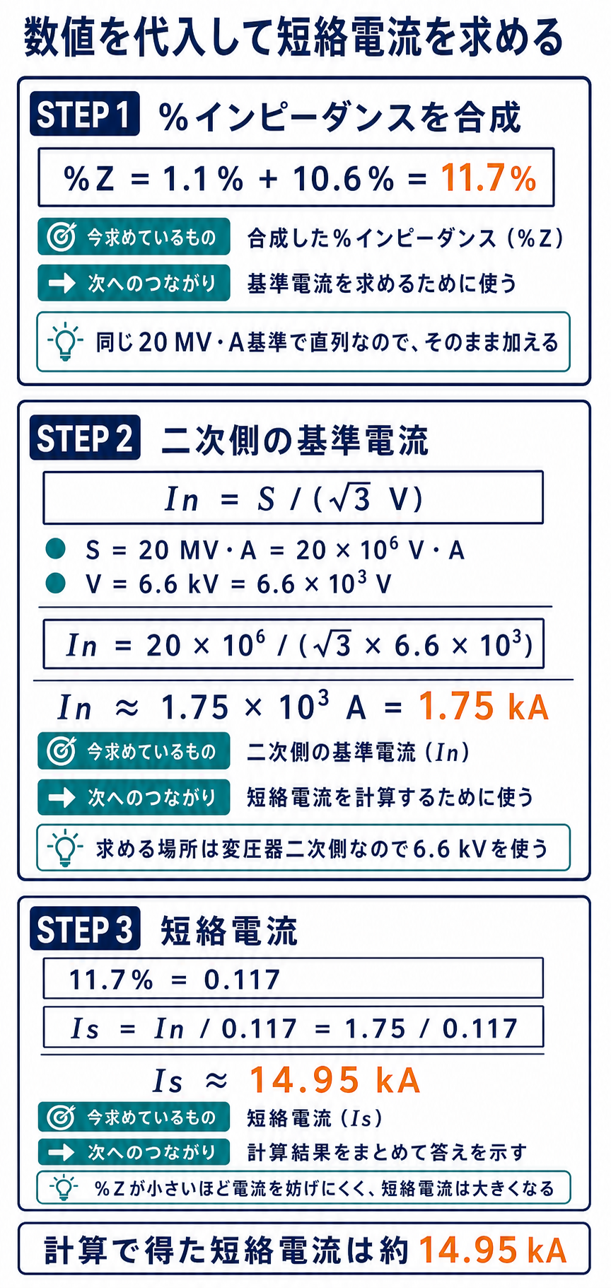 単位換算を含めて基準電流1.75キロアンペアと短絡電流14.95キロアンペアを導出する解説図