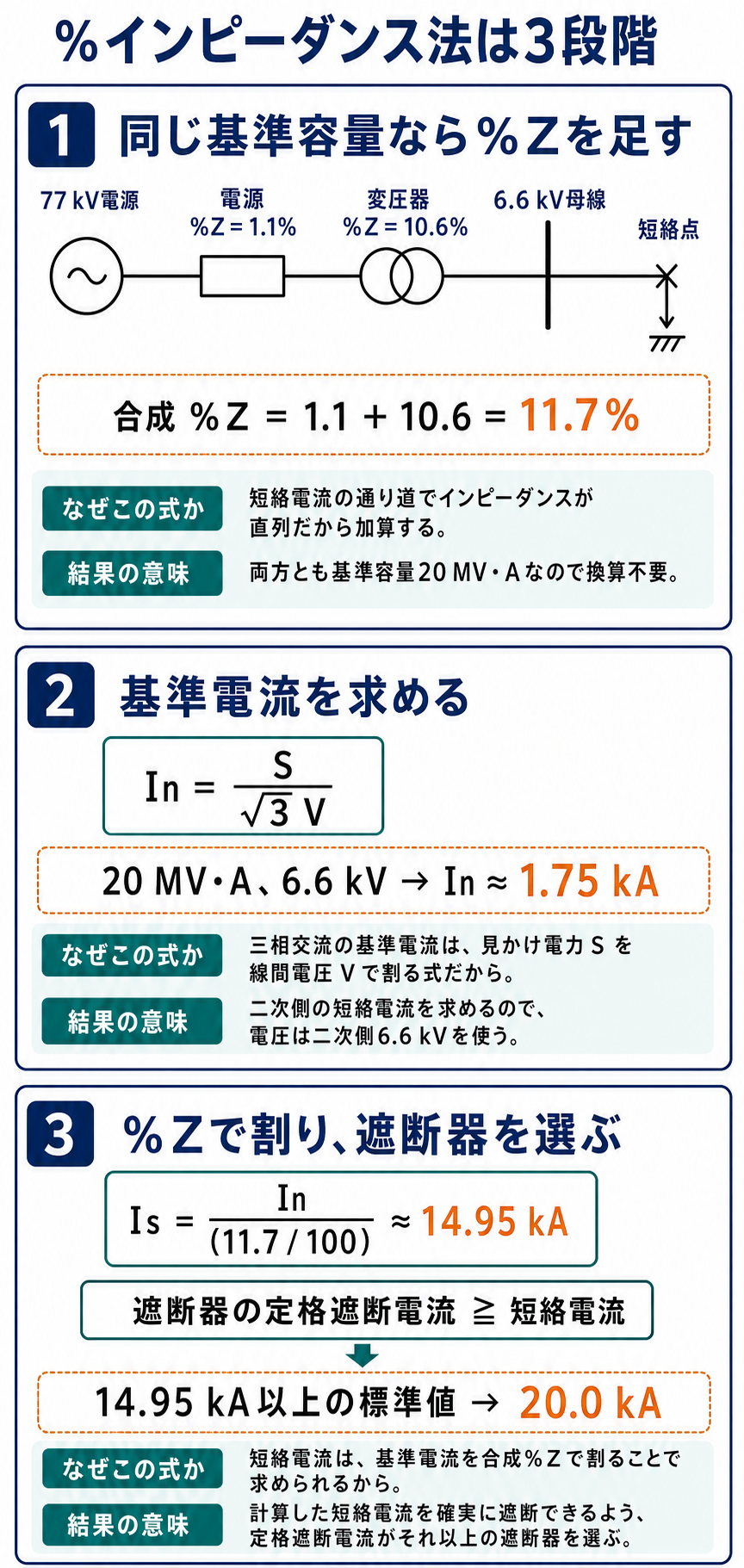 77キロボルト電源と変圧器の等価回路からパーセントインピーダンス法の3段階を示す解説図