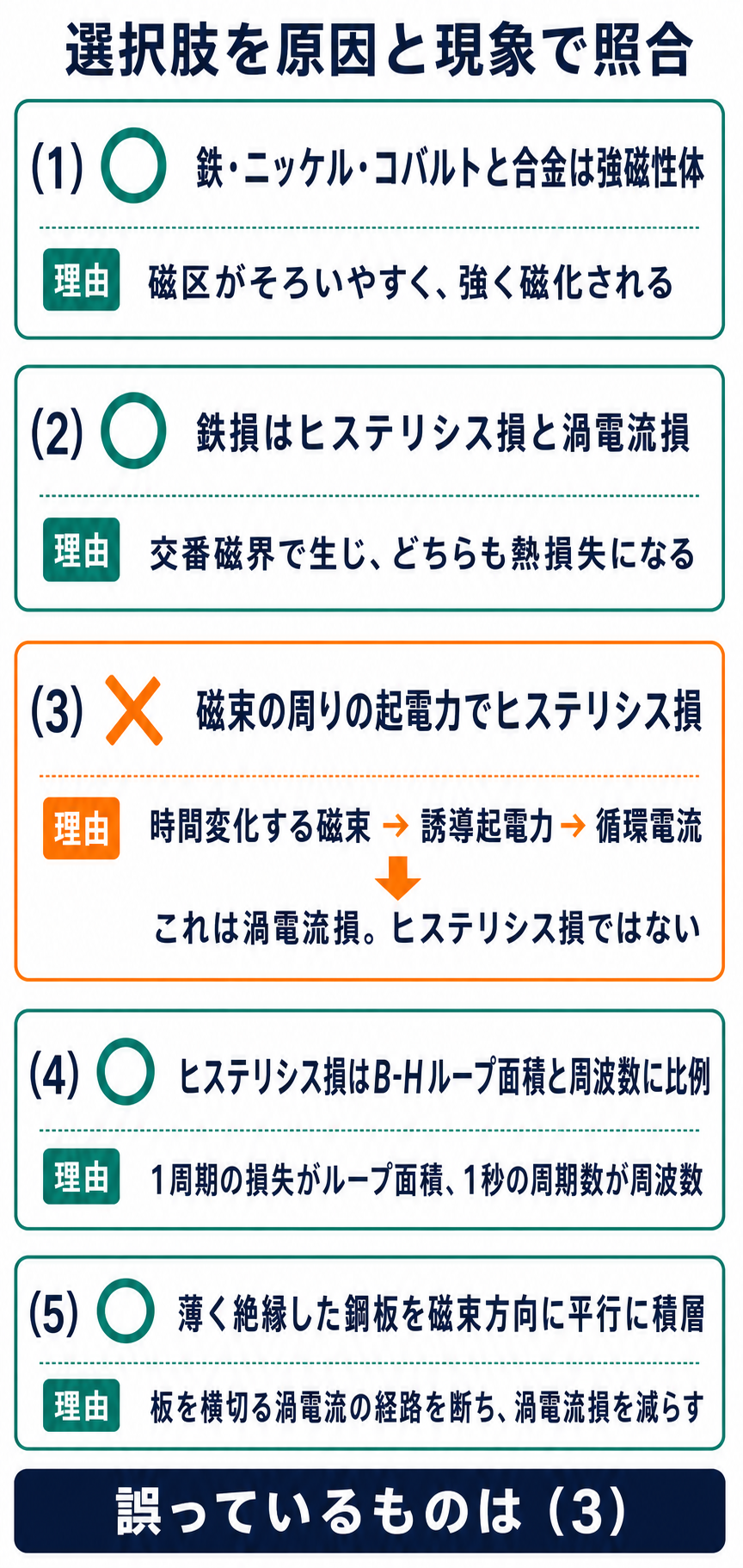 磁性材料に関する選択肢1から5を判定し選択肢3が渦電流損との混同で誤りと示す解説図