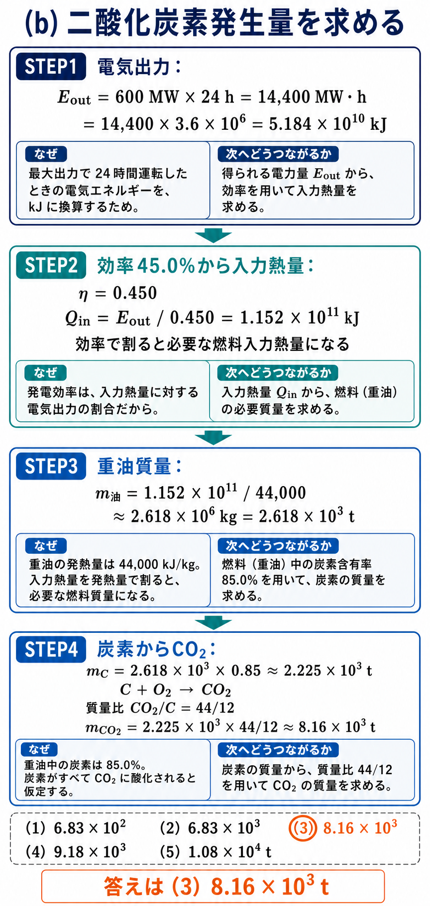 最大出力600メガワットで24時間運転したときの二酸化炭素発生量8.16掛ける10の3乗トンを導出する解説図