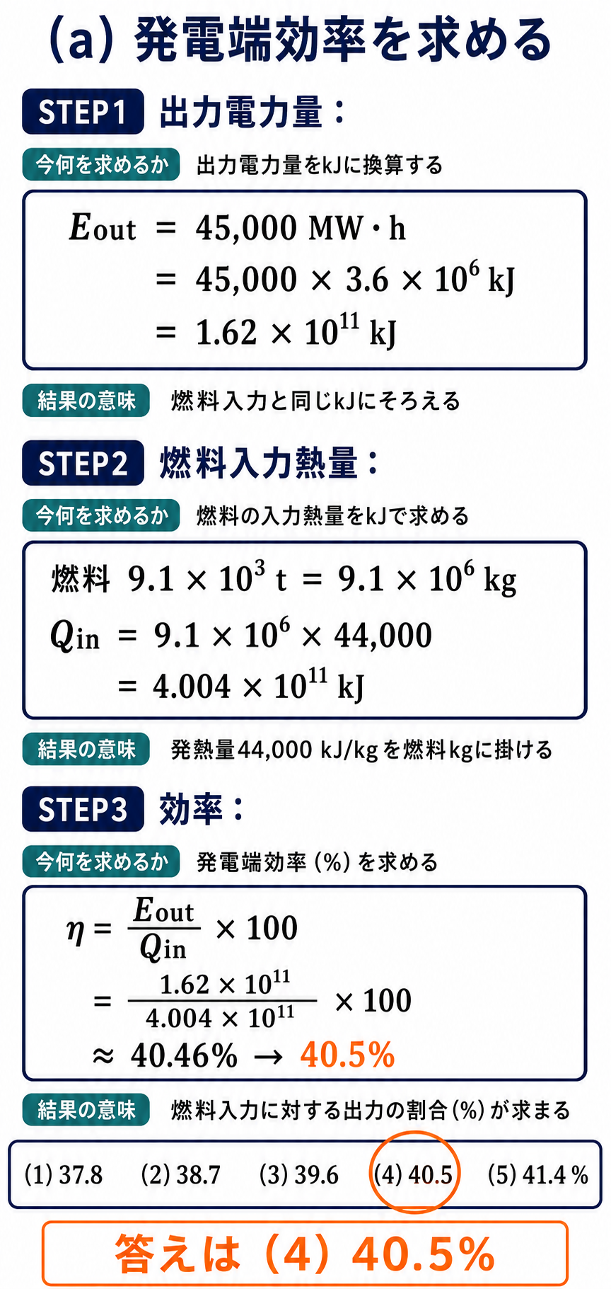 電力量45000メガワット時と重油9100トンから発電端効率40.5パーセントを導出する解説図