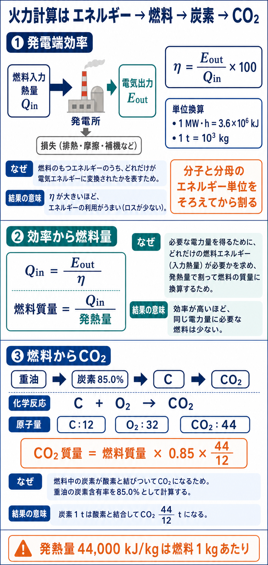 火力発電の発電端効率と燃料質量と炭素から二酸化炭素への計算フローを示す解説図