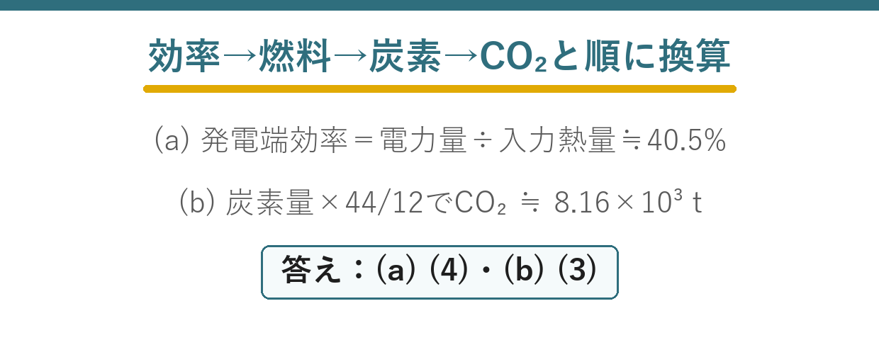 火力発電の出力電力量から効率と燃料量と二酸化炭素量を求める要点図