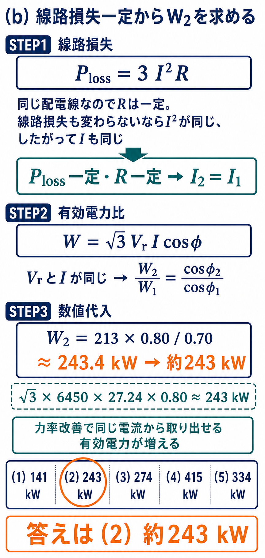 線路損失一定から電流一定を導き力率0.80で負荷電力243キロワットを求める解説図