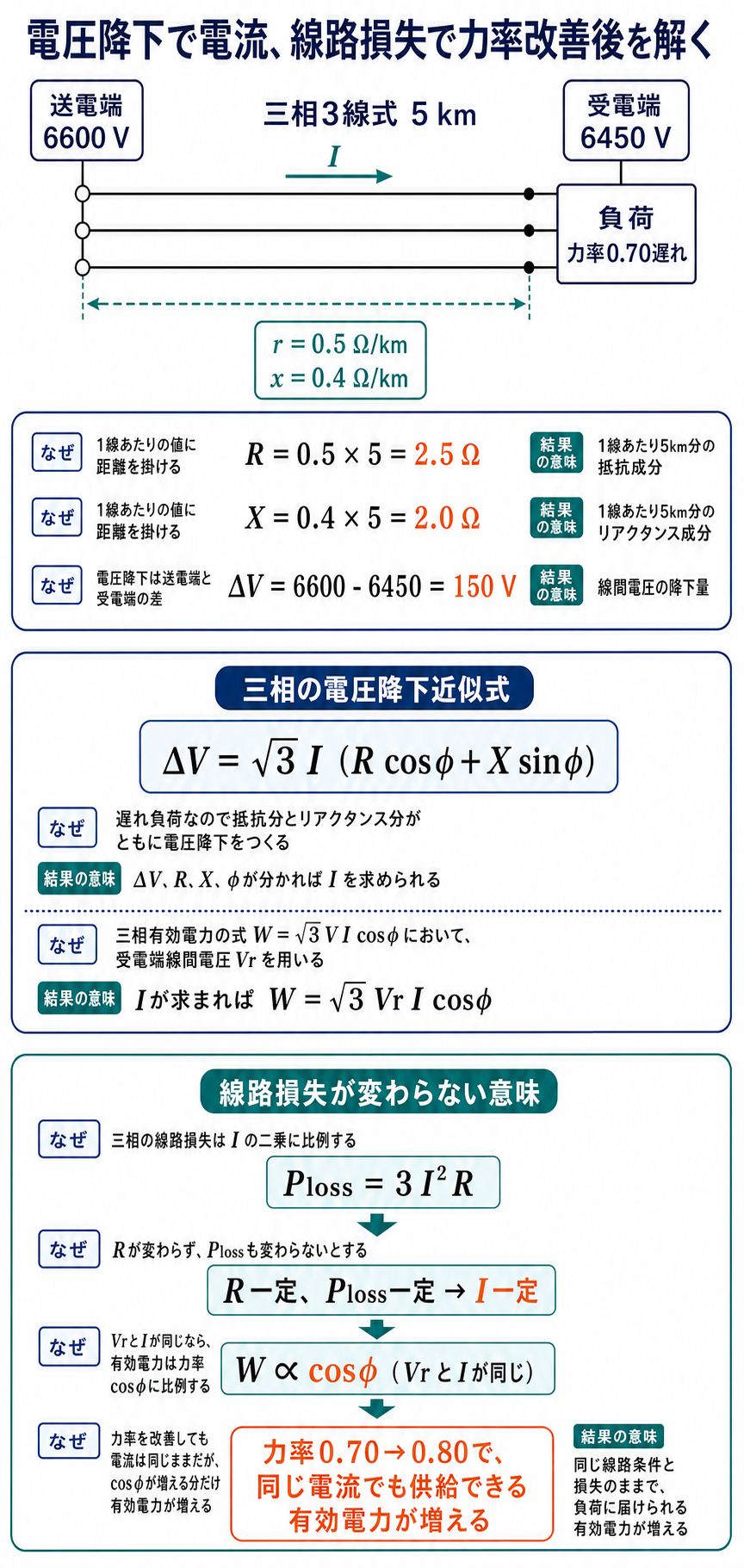 送電端6600ボルトから受電端6450ボルトまでの三相3線式配電線と電圧降下および線路損失の解説図