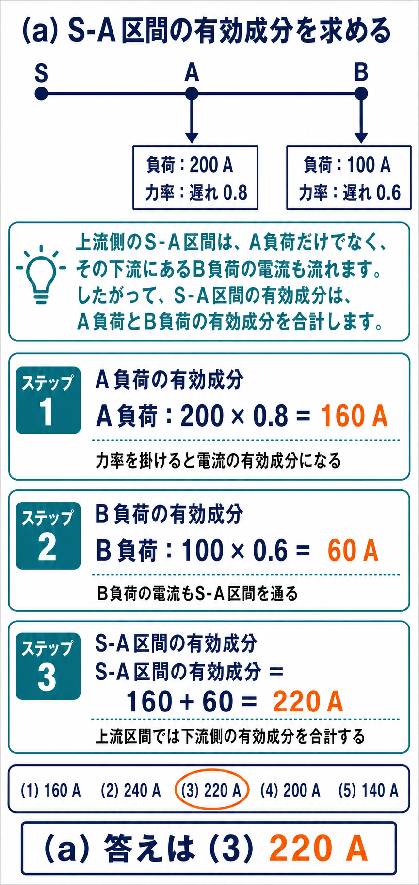 A負荷とB負荷の有効成分を合計してS-A区間の220アンペアを求める解説図