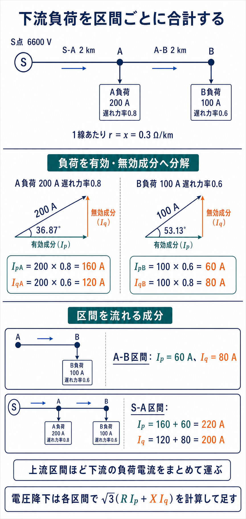A負荷とB負荷を有効無効成分に分解しS-A区間とA-B区間の成分を示す解法原理図