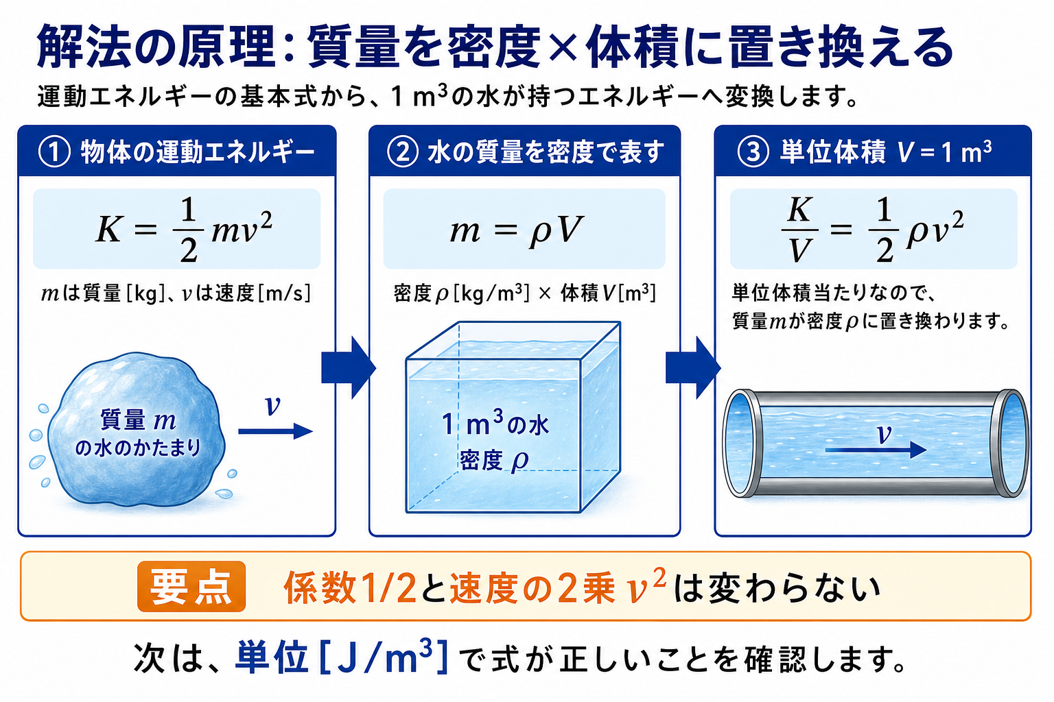 質量を密度と体積で表して単位体積当たりの運動エネルギーを導く原理