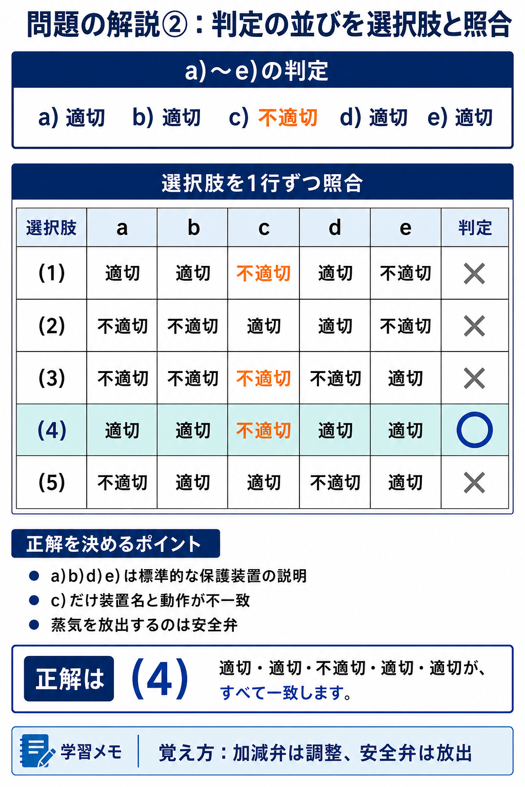 汽力発電所の保護装置の判定を選択肢表と照合して正解4を示す解説