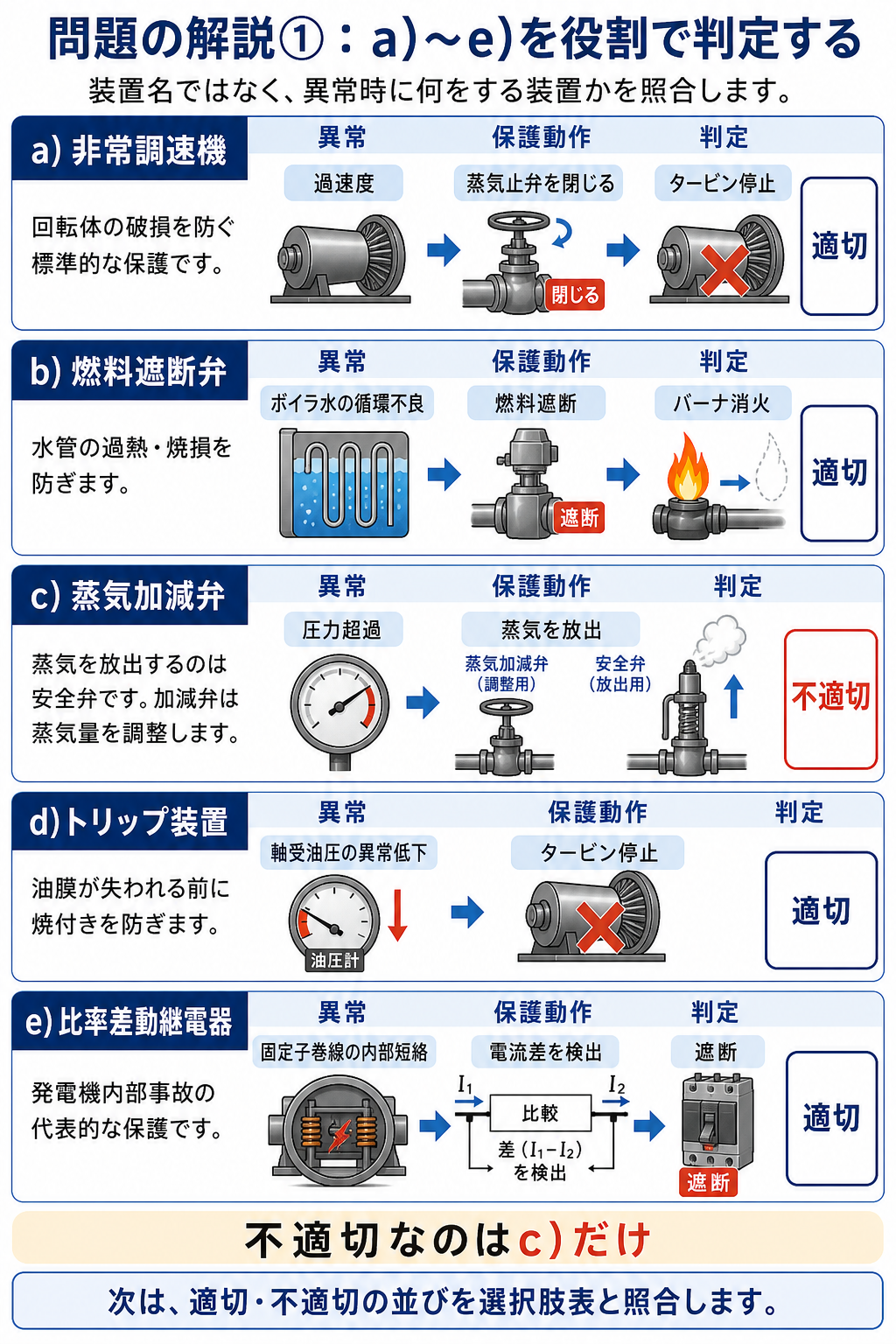 令和7年度下期電力A問題3の記述aからeを保護動作で判定する解説