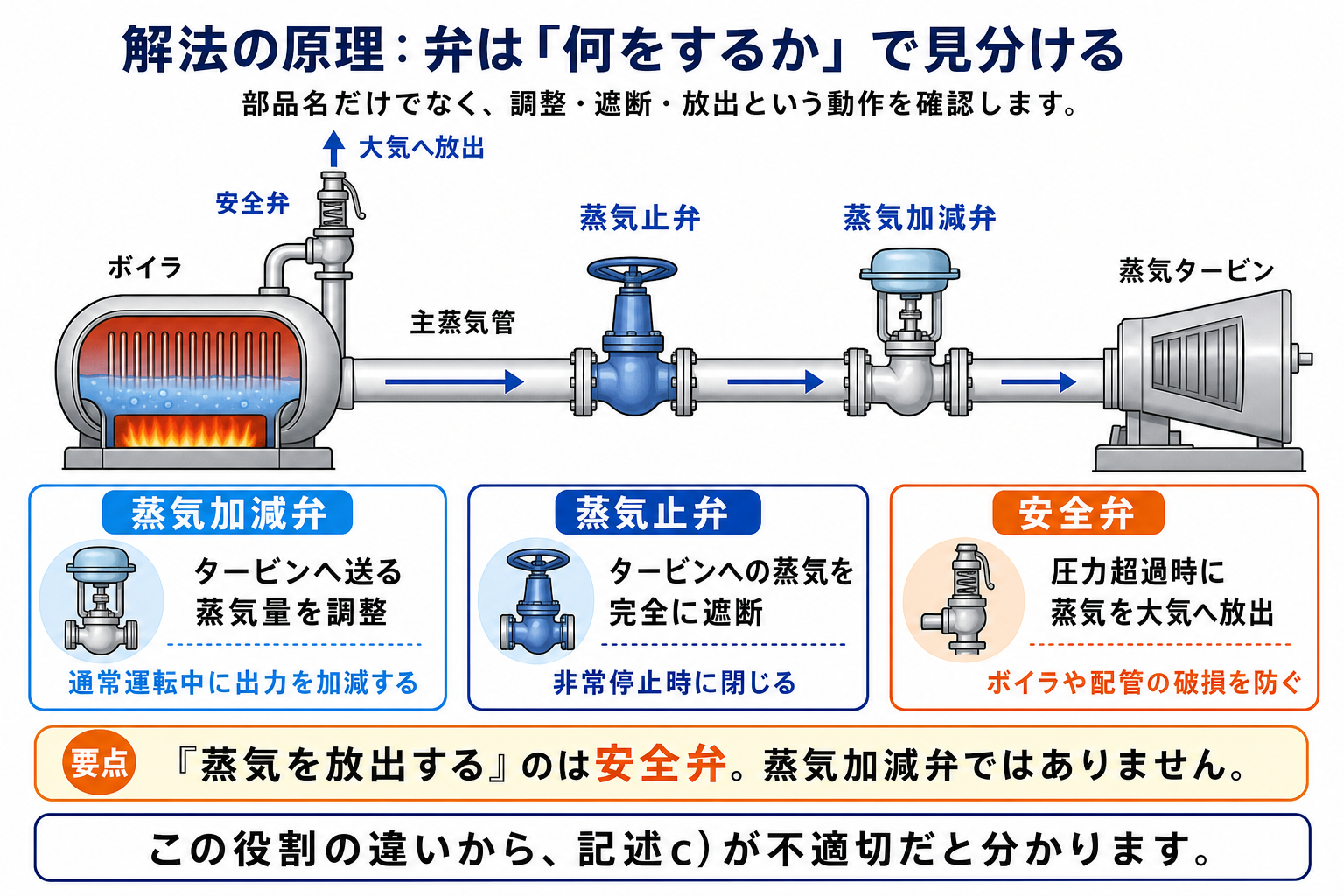 ボイラからタービンまでの蒸気弁の接続と役割を示す解法原理