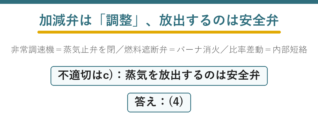 汽力発電所の保護装置を動作で見分ける出題ポイント