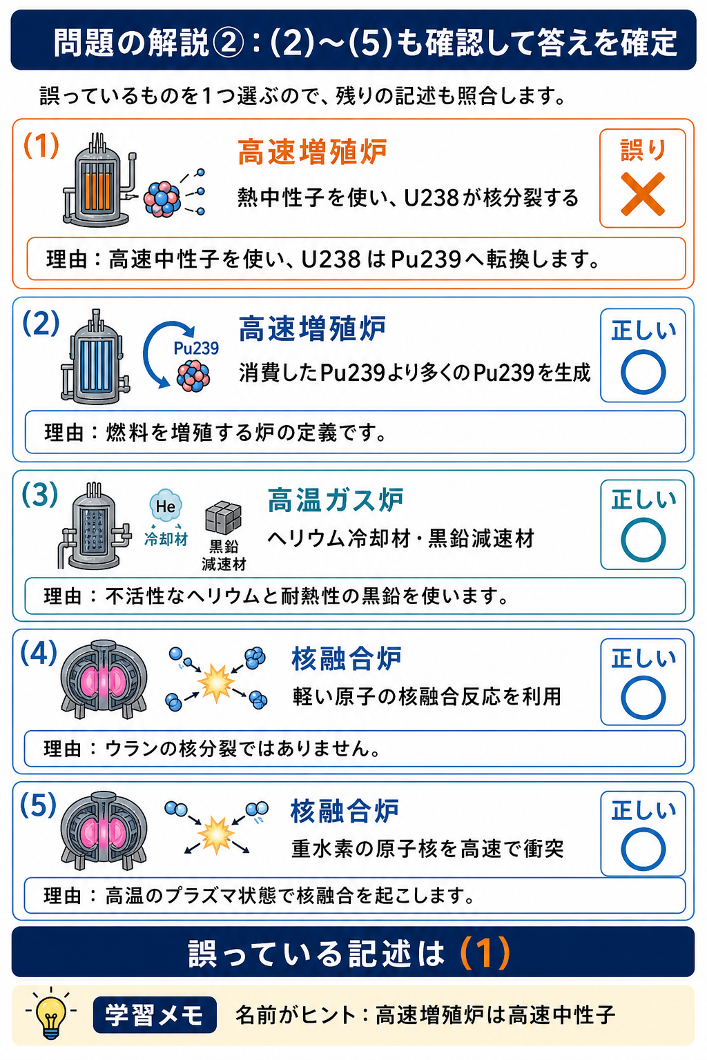 新型炉に関する選択肢1から5の正誤を照合して答え1を示す解説