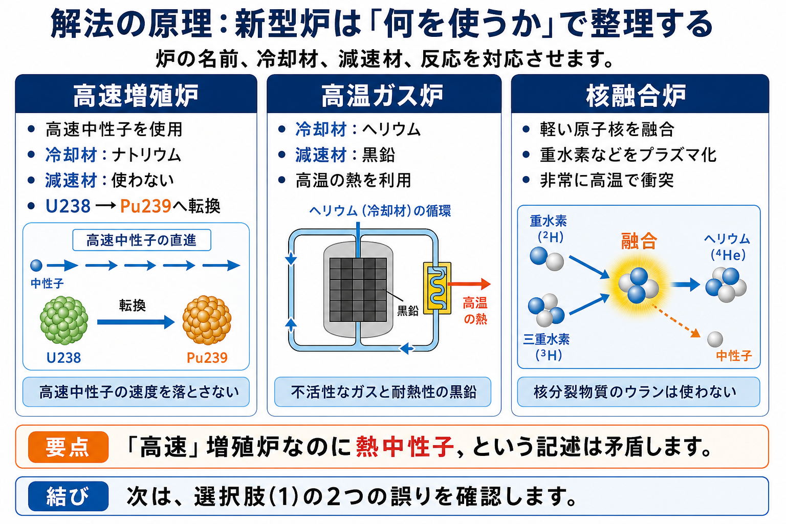 高速増殖炉と高温ガス炉と核融合炉の材料と反応を比較する解法原理