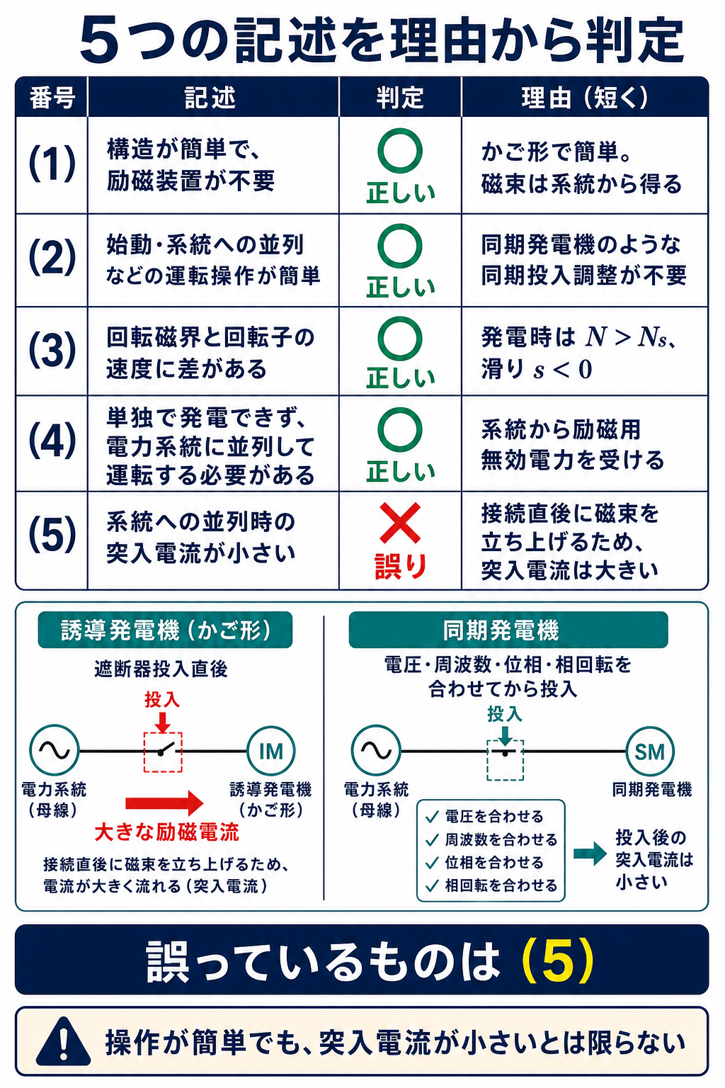誘導発電機に関する選択肢1から5を判定して誤り5を示す解説