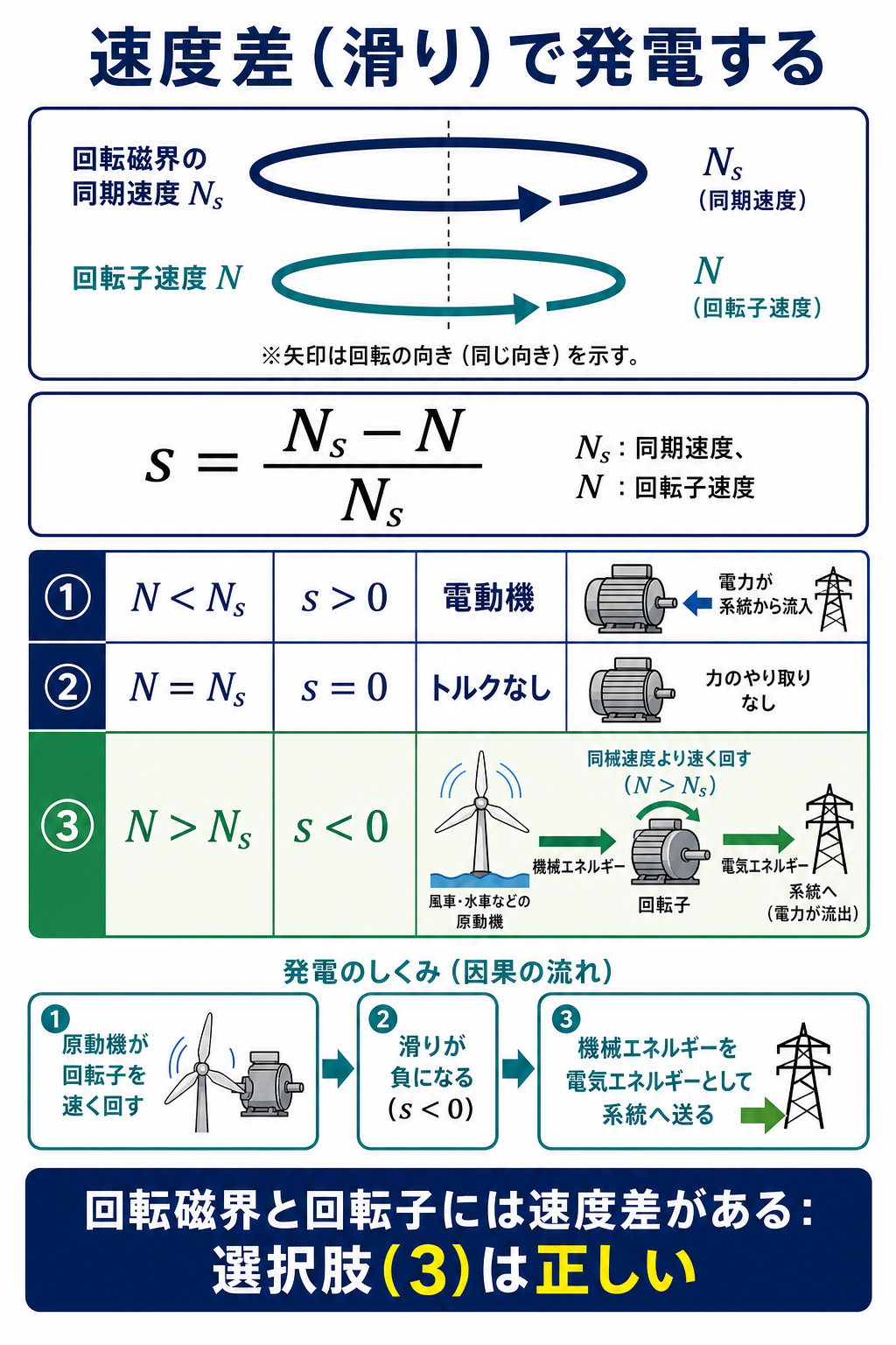 誘導発電機の滑りと電動機運転および発電機運転の関係を示す解説