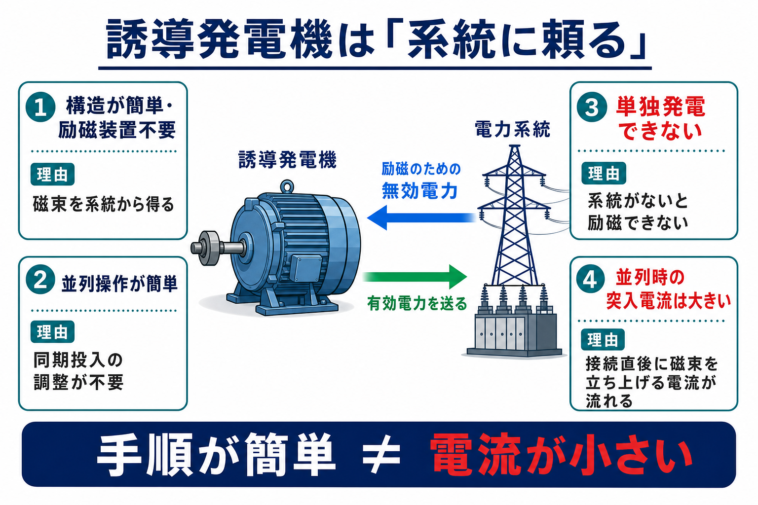 誘導発電機が系統から無効電力を受け有効電力を送る仕組みと特徴