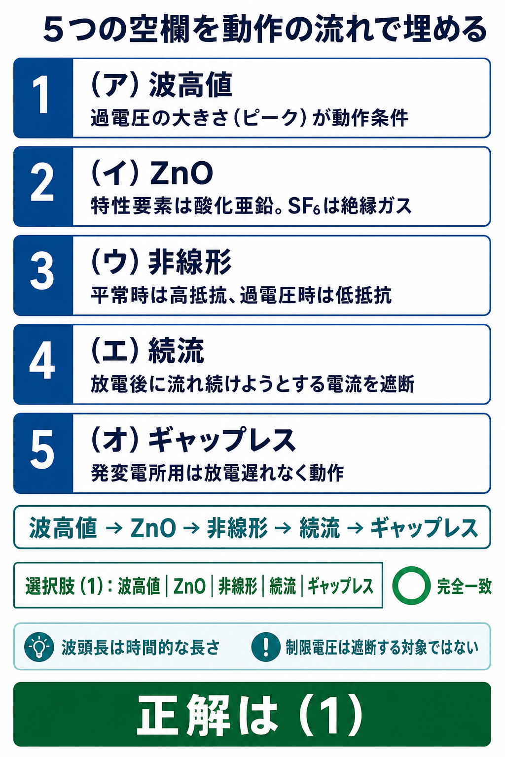 避雷器に関する5つの空欄を理由から埋めて正解1を示す解説