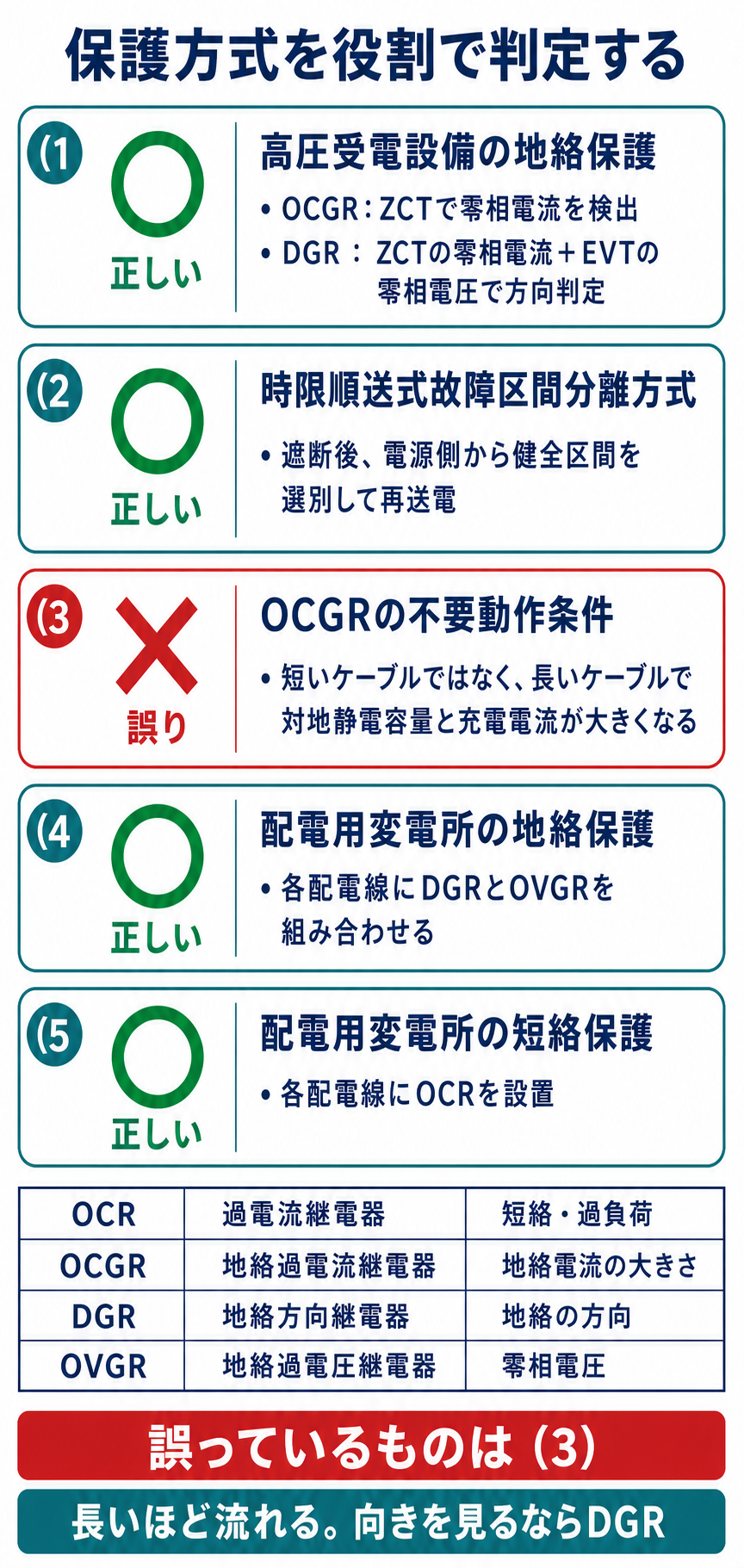 配電線と高圧受電設備の保護に関する5つの記述を判定して誤り3を示す解説
