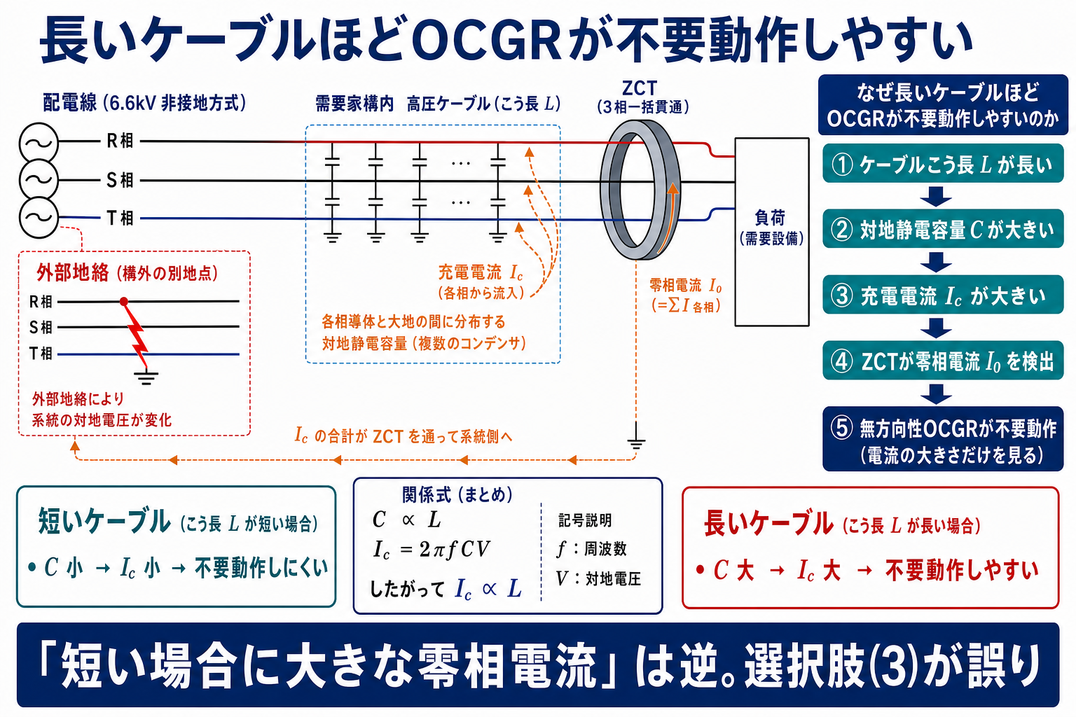 長い高圧ケーブルの対地静電容量による充電電流をZCTが検出してOCGRが不要動作する仕組み