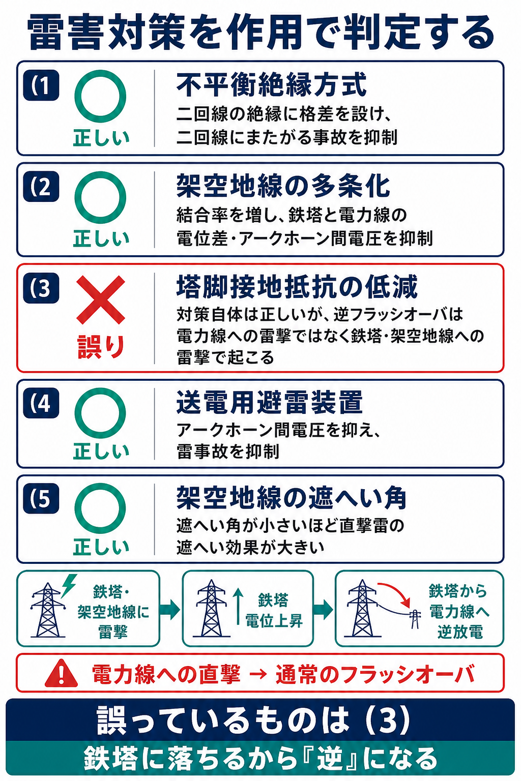 架空送電線の雷害対策に関する選択肢1から5を判定して誤り3を示す解説