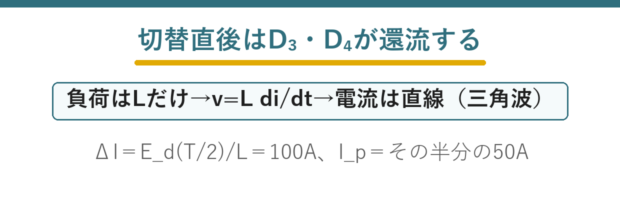 切替直後にD3・D4が還流し電流が三角波になることを示す要点図