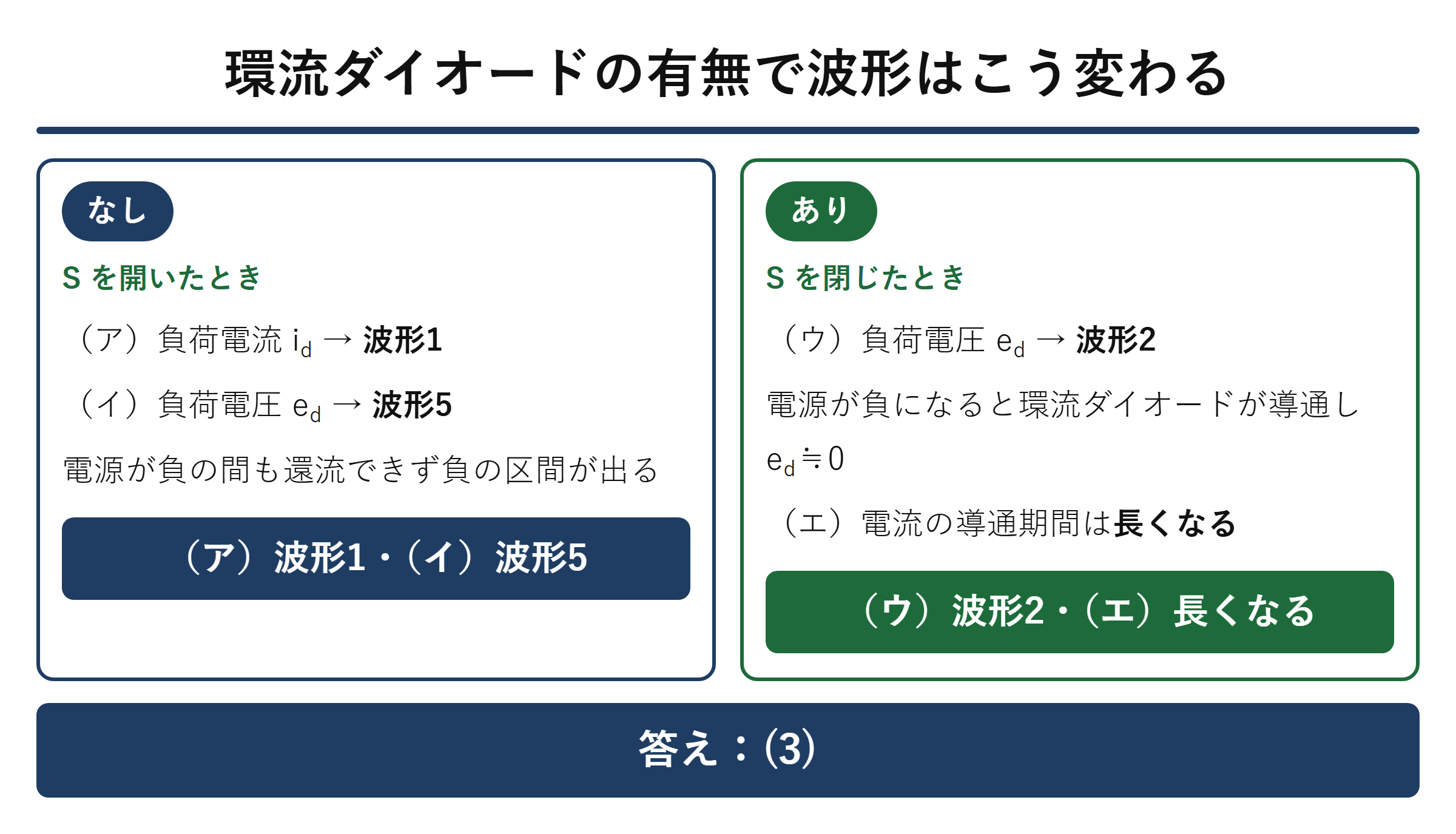 ア波形1イ波形5ウ波形2エ長くなるという解答を示す図