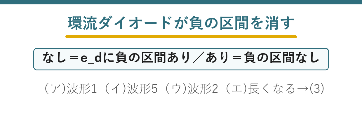 環流ダイオードの有無で負荷電圧の負の区間が消えることを示す要点図