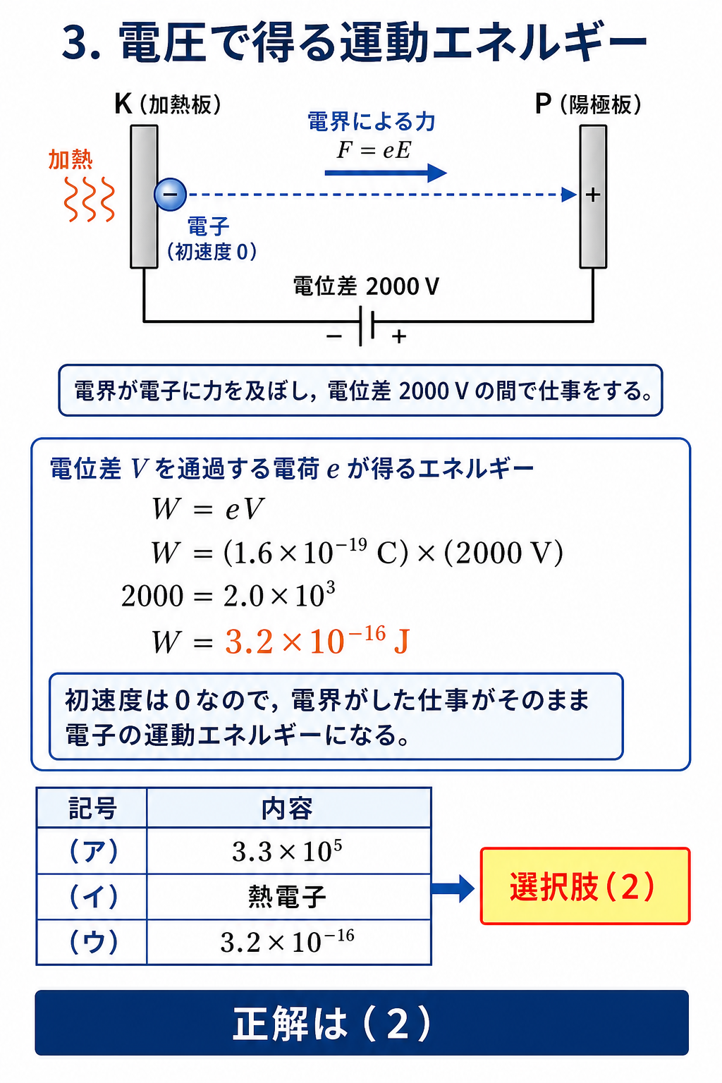 GPT Image 2で作成したW=eV=3.2×10⁻¹⁶ Jの導出と選択肢2の照合図