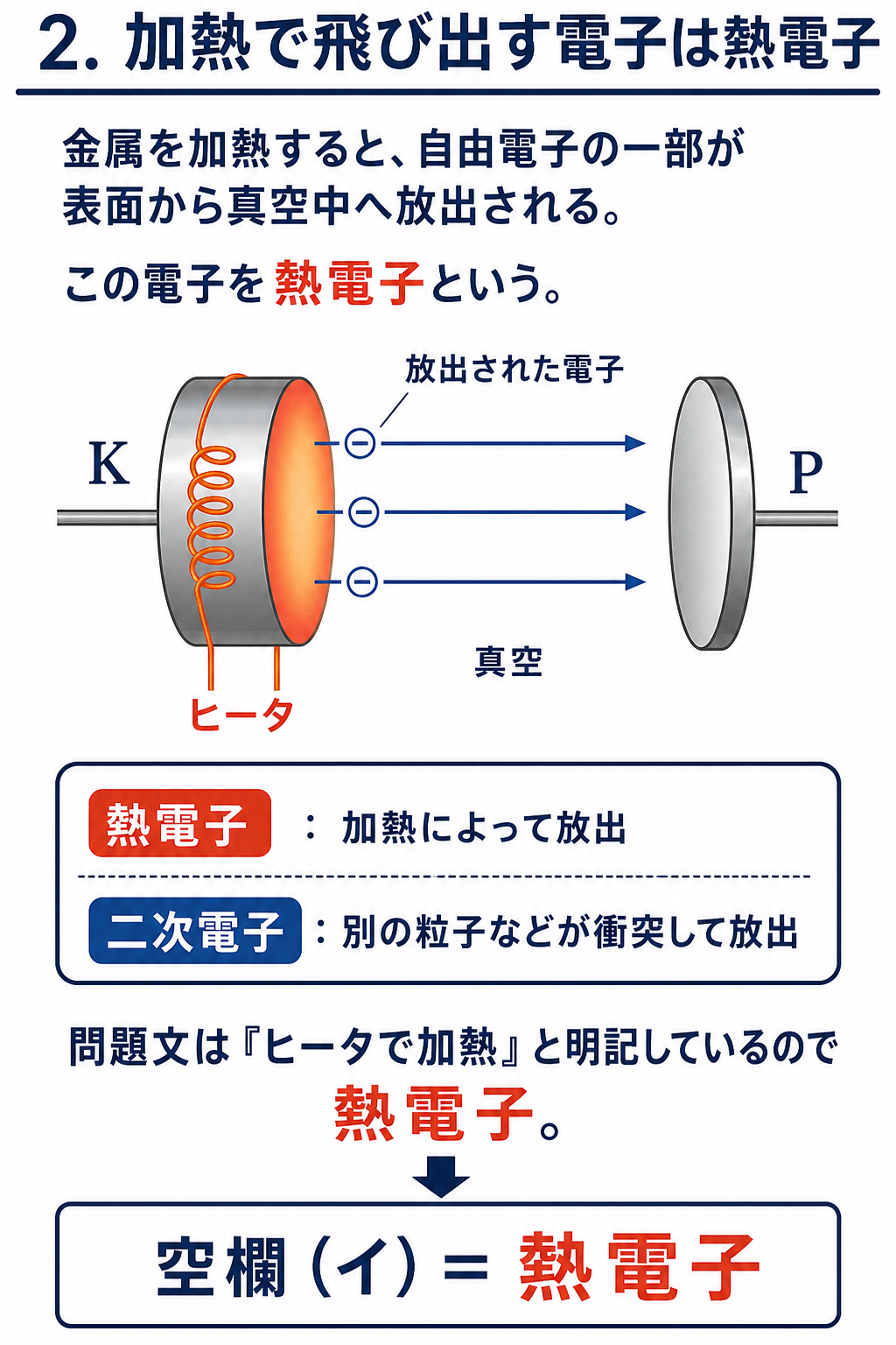 GPT Image 2で作成した加熱電極Kから放出される熱電子の解説図